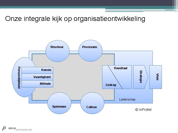 Onze integrale kijk op organisatieontwikkeling Structuur Processen Vaardigheid Attitude Gedrag Leiderschap Systemen Cultuur © Onze integrale kijk op organisatieontwikkeling Structuur Processen Vaardigheid Attitude Gedrag Leiderschap Systemen Cultuur ©