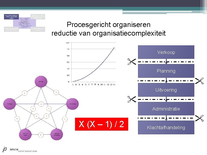 Procesgericht organiseren reductie van organisatiecomplexiteit Verkoop Planning Uitvoering Administratie X (X – 1) / Procesgericht organiseren reductie van organisatiecomplexiteit Verkoop Planning Uitvoering Administratie X (X – 1) /