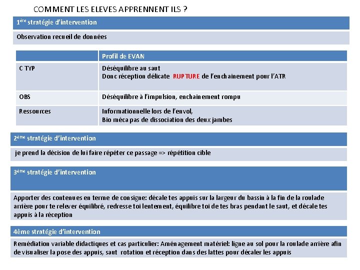 COMMENT LES ELEVES APPRENNENT ILS ? 1ère stratégie d’intervention Observation recueil de données Profil