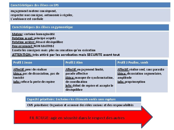 Caractéristiques des élèves en EPS engagement moteur conséquent, respecter une consigne, autonomie à réguler,