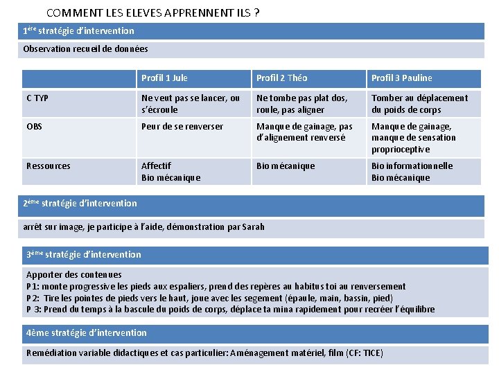 COMMENT LES ELEVES APPRENNENT ILS ? 1ère stratégie d’intervention Observation recueil de données Profil