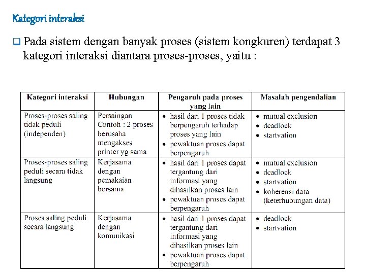 Kategori interaksi q Pada sistem dengan banyak proses (sistem kongkuren) terdapat 3 kategori interaksi