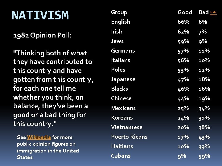 NATIVISM Group Good Bad [166] English 66% 6% 1982 Opinion Poll: Irish 62% 7%