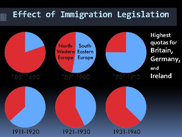 Effect of Immigration Legislation Highest quotas for Britain, Germany, and Ireland 