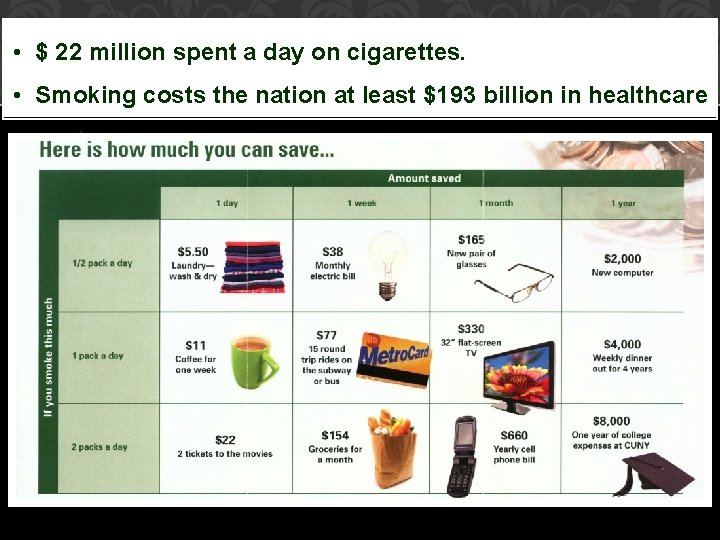  • $ 22 million spent a day on cigarettes. • Smoking costs the