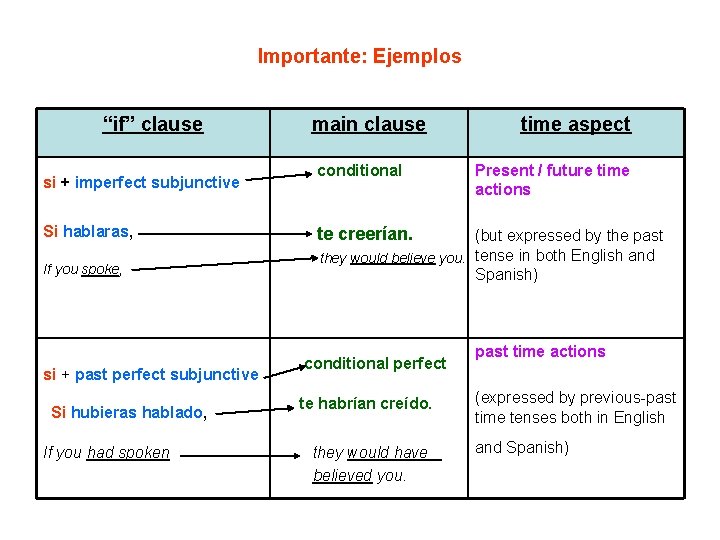 Importante: Ejemplos “if” clause si + imperfect subjunctive Si hablaras, If you spoke, si