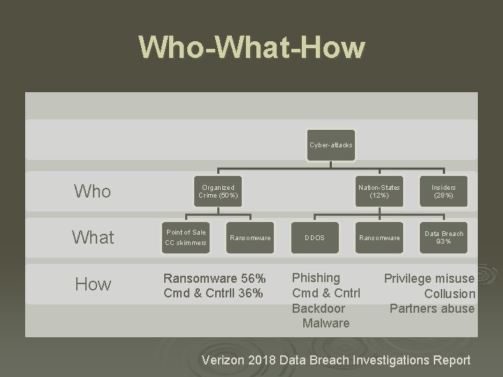 Who-What-How Cyber-attacks Who What How Organized Crime (50%) Point of Sale CC skimmers Ransomware