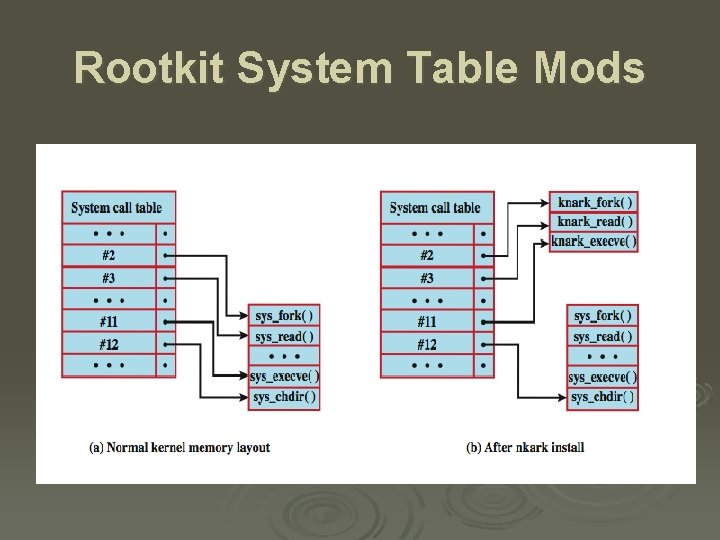 Rootkit System Table Mods 
