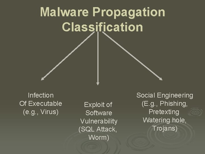 Malware Propagation Classification Infection Of Executable (e. g. , Virus) Exploit of Software Vulnerability