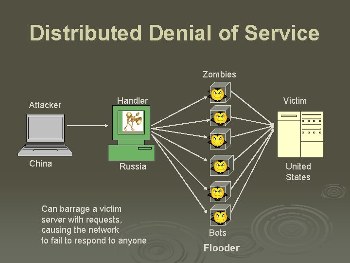 Distributed Denial of Service Zombies Attacker Handler Victim China Russia United States Can barrage