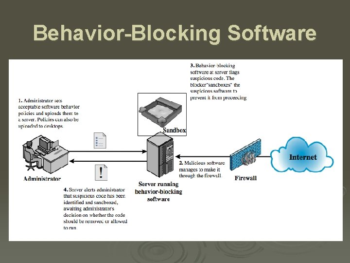 Behavior-Blocking Software 