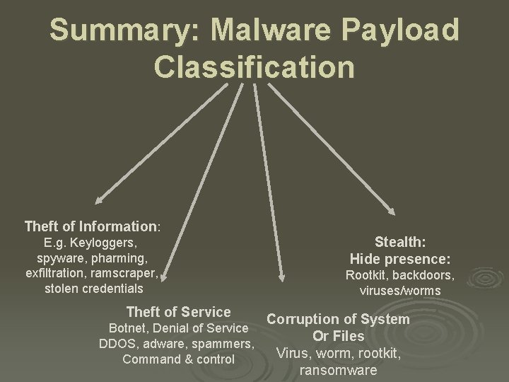 Summary: Malware Payload Classification Theft of Information: E. g. Keyloggers, spyware, pharming, exfiltration, ramscraper,