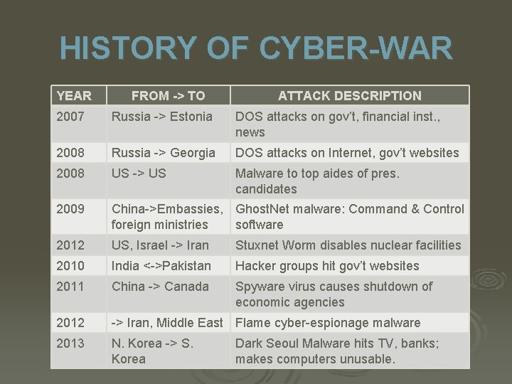 HISTORY OF CYBER-WAR YEAR FROM -> TO ATTACK DESCRIPTION 2007 Russia -> Estonia DOS