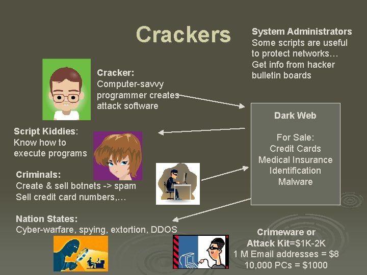 Crackers Cracker: Computer-savvy programmer creates attack software Script Kiddies: Know how to execute programs