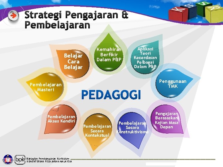 Strategi Pengajaran & Pembelajaran Belajar Cara Belajar Pembelajaran Masteri Kemahiran Berfikir Dalam P&P PEDAGOGI