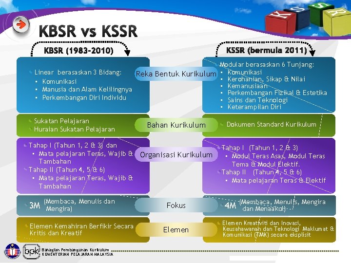 KBSR vs KSSR (bermula 2011) KBSR (1983 -2010) Modular berasaskan 6 Tunjang: Linear berasaskan