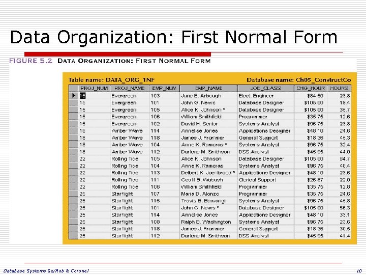 Data Organization: First Normal Form Database Systems 6 e/Rob & Coronel 10 