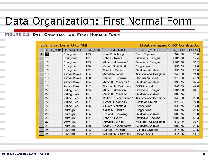 Data Organization: First Normal Form Database Systems 6 e/Rob & Coronel 10 Data Organization: First Normal Form Database Systems 6 e/Rob & Coronel 10