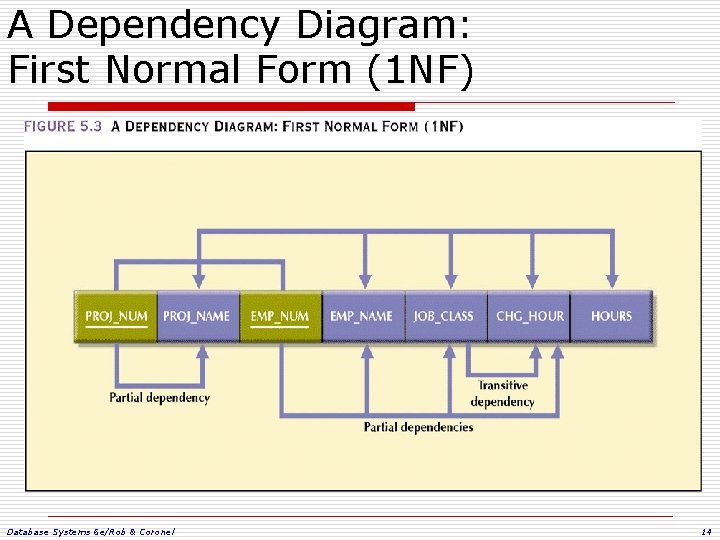 A Dependency Diagram: First Normal Form (1 NF) Database Systems 6 e/Rob & Coronel