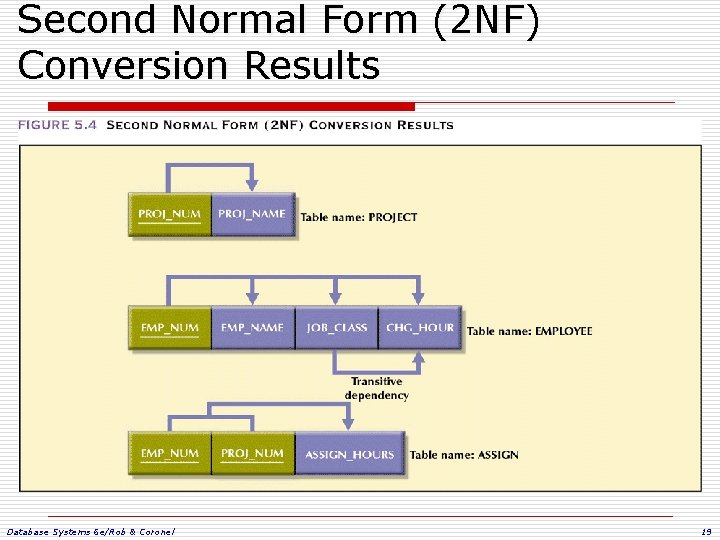 Second Normal Form (2 NF) Conversion Results Database Systems 6 e/Rob & Coronel 19 Second Normal Form (2 NF) Conversion Results Database Systems 6 e/Rob & Coronel 19