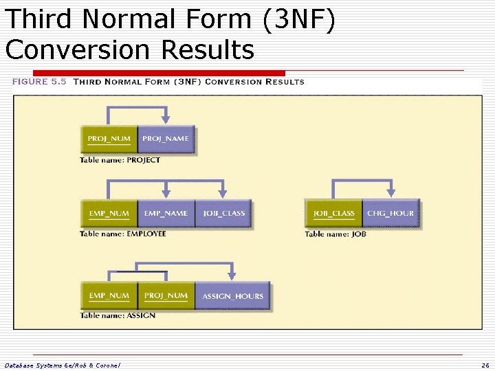 Third Normal Form (3 NF) Conversion Results Database Systems 6 e/Rob & Coronel 26 Third Normal Form (3 NF) Conversion Results Database Systems 6 e/Rob & Coronel 26