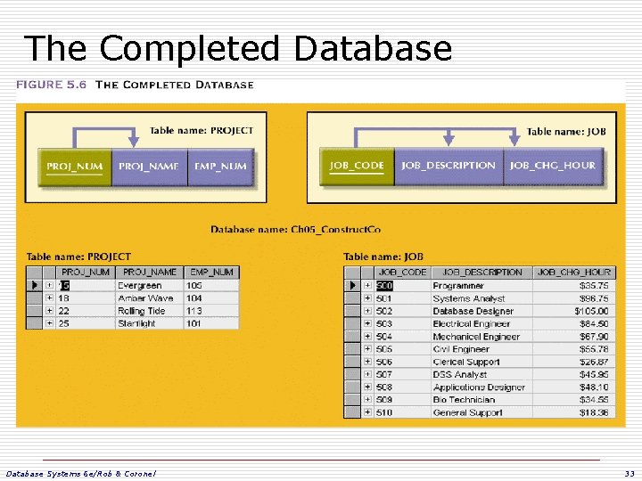 The Completed Database Systems 6 e/Rob & Coronel 33 The Completed Database Systems 6 e/Rob & Coronel 33