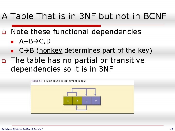 A Table That is in 3 NF but not in BCNF q Note these A Table That is in 3 NF but not in BCNF q Note these