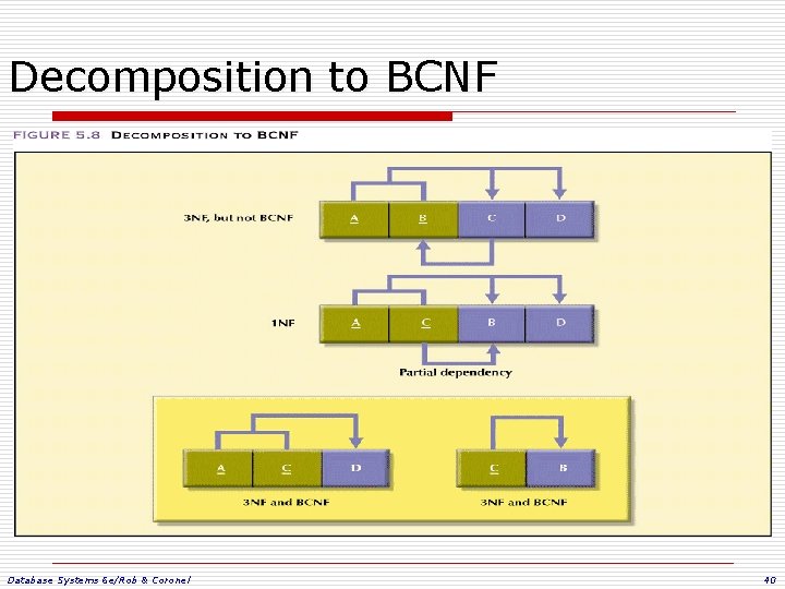 Decomposition to BCNF Database Systems 6 e/Rob & Coronel 40 Decomposition to BCNF Database Systems 6 e/Rob & Coronel 40