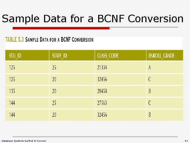 Sample Data for a BCNF Conversion Database Systems 6 e/Rob & Coronel 41 Sample Data for a BCNF Conversion Database Systems 6 e/Rob & Coronel 41