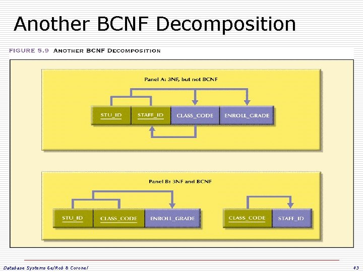 Another BCNF Decomposition Database Systems 6 e/Rob & Coronel 43 Another BCNF Decomposition Database Systems 6 e/Rob & Coronel 43