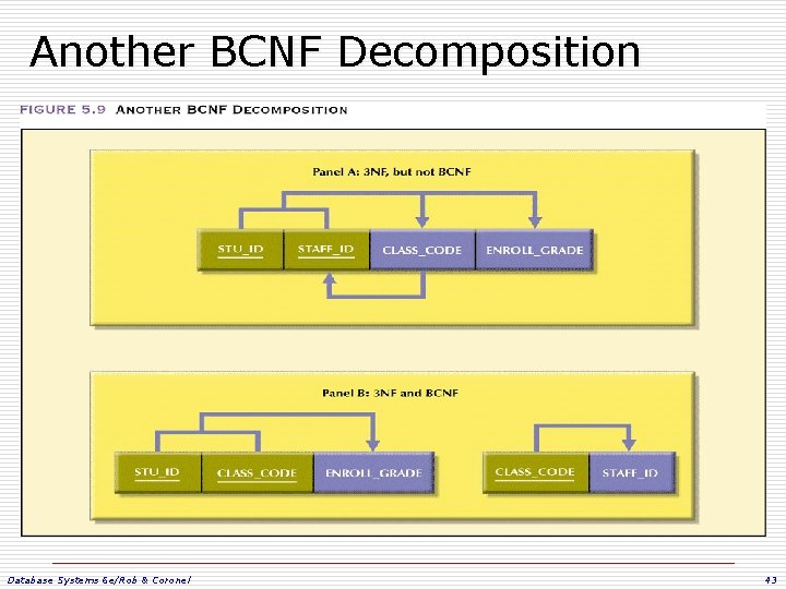 Another BCNF Decomposition Database Systems 6 e/Rob & Coronel 43 