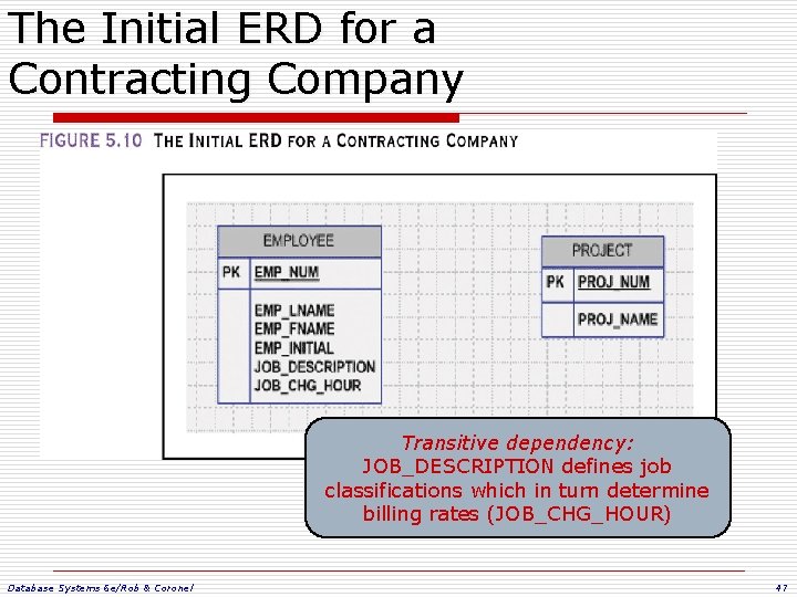 The Initial ERD for a Contracting Company Transitive dependency: JOB_DESCRIPTION defines job classifications which The Initial ERD for a Contracting Company Transitive dependency: JOB_DESCRIPTION defines job classifications which