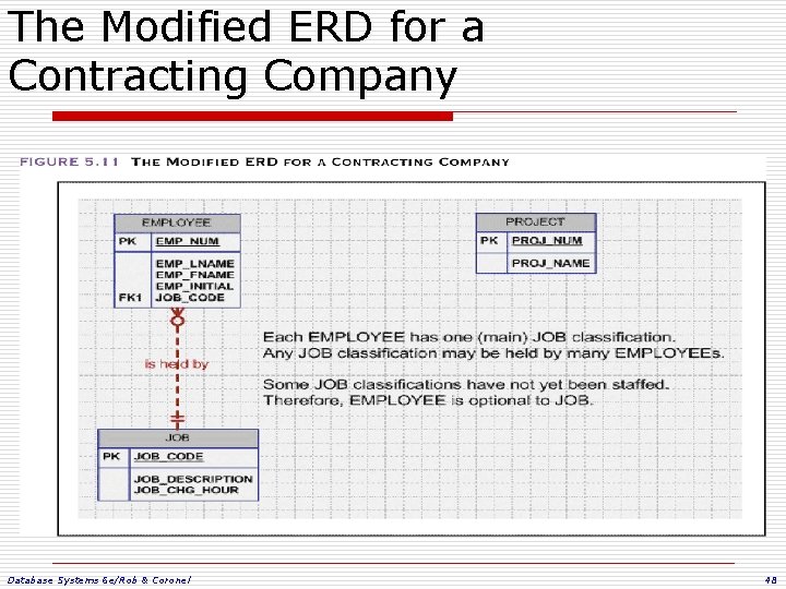 The Modified ERD for a Contracting Company Database Systems 6 e/Rob & Coronel 48 The Modified ERD for a Contracting Company Database Systems 6 e/Rob & Coronel 48