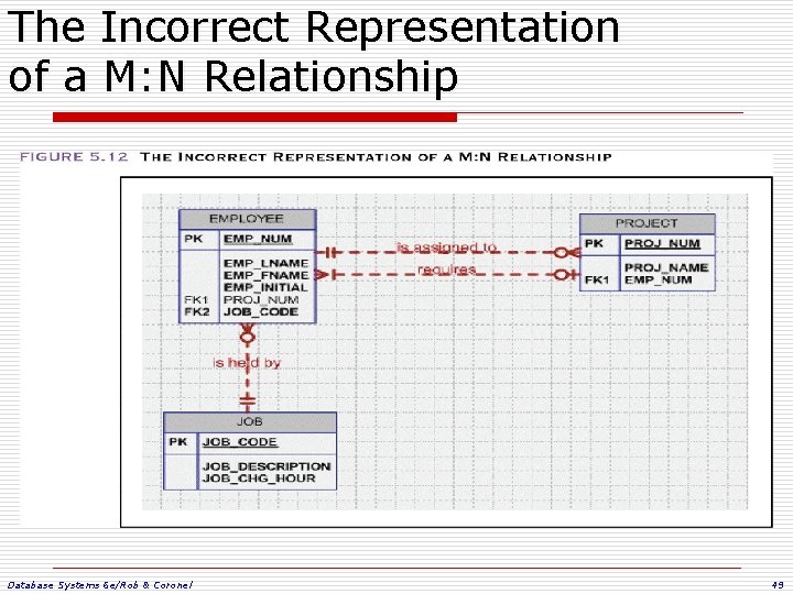 The Incorrect Representation of a M: N Relationship Database Systems 6 e/Rob & Coronel