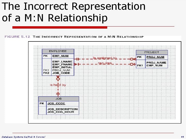 The Incorrect Representation of a M: N Relationship Database Systems 6 e/Rob & Coronel The Incorrect Representation of a M: N Relationship Database Systems 6 e/Rob & Coronel