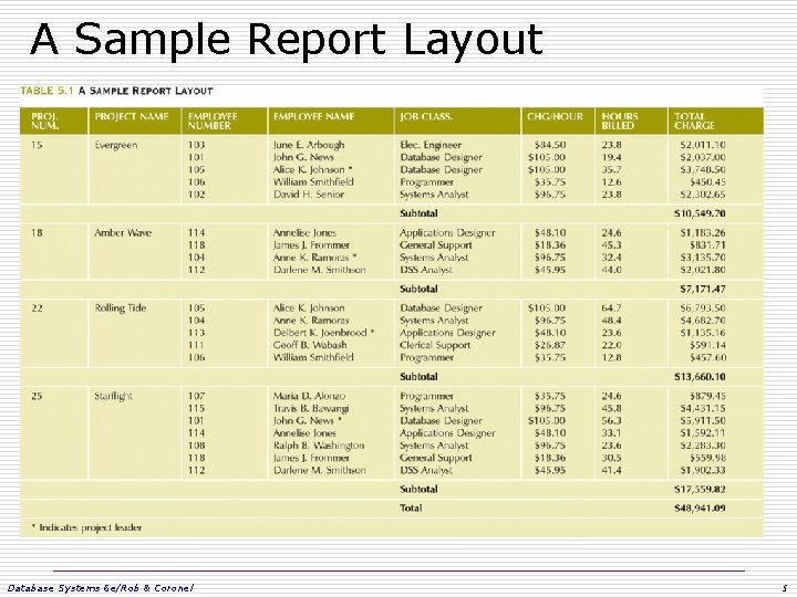 A Sample Report Layout Database Systems 6 e/Rob & Coronel 5 