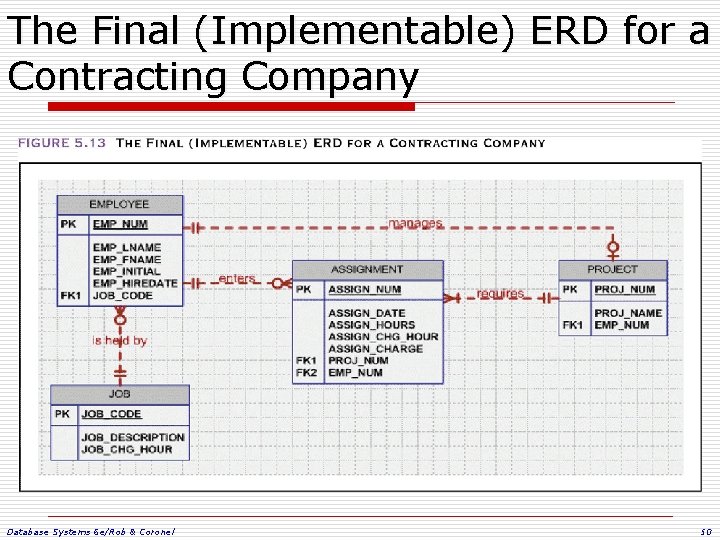 The Final (Implementable) ERD for a Contracting Company Database Systems 6 e/Rob & Coronel The Final (Implementable) ERD for a Contracting Company Database Systems 6 e/Rob & Coronel