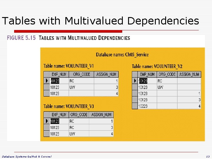 Tables with Multivalued Dependencies Database Systems 6 e/Rob & Coronel 53 