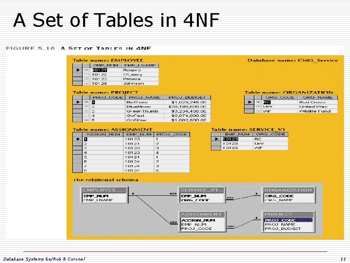 A Set of Tables in 4 NF Database Systems 6 e/Rob & Coronel 55 A Set of Tables in 4 NF Database Systems 6 e/Rob & Coronel 55