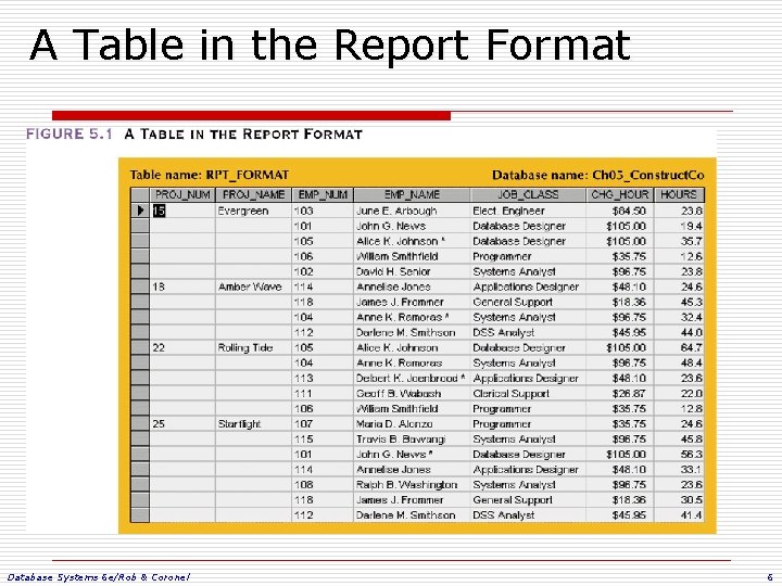 A Table in the Report Format Database Systems 6 e/Rob & Coronel 6 A Table in the Report Format Database Systems 6 e/Rob & Coronel 6