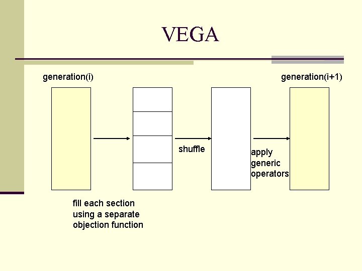 VEGA generation(i) generation(i+1) shuffle fill each section using a separate objection function apply generic