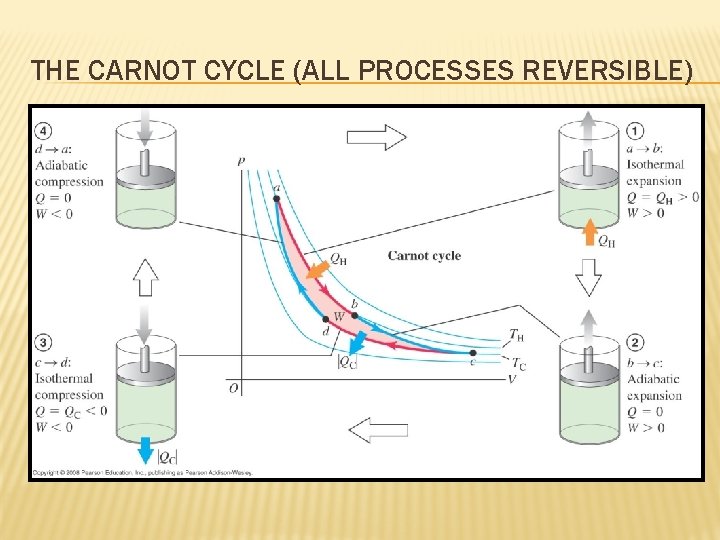 THE CARNOT CYCLE (ALL PROCESSES REVERSIBLE) 