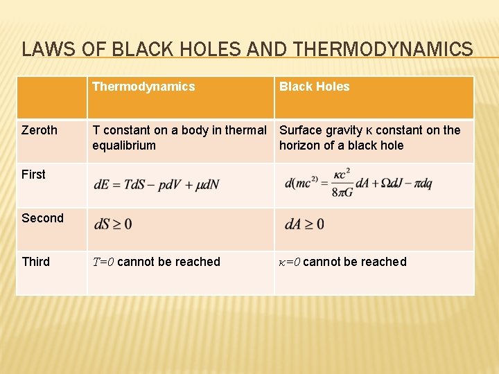 LAWS OF BLACK HOLES AND THERMODYNAMICS Zeroth Thermodynamics Black Holes T constant on a