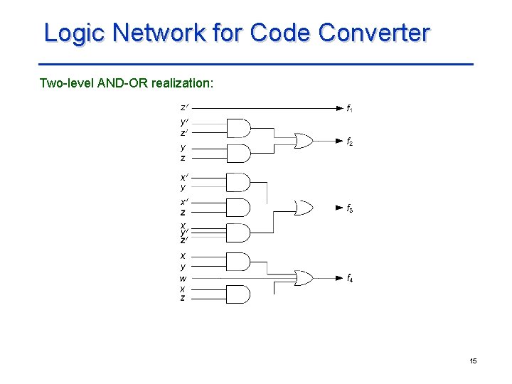 Logic Network for Code Converter Two-level AND-OR realization: 15 