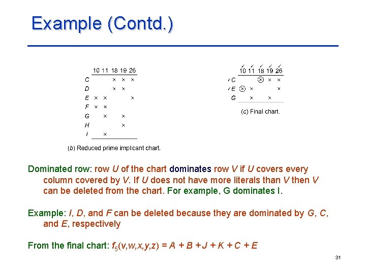 Example (Contd. ) Dominated row: row U of the chart dominates row V if