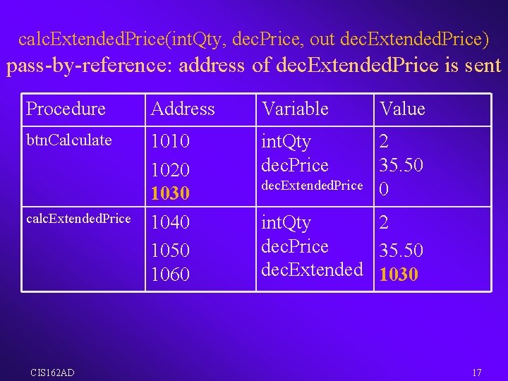 calc. Extended. Price(int. Qty, dec. Price, out dec. Extended. Price) pass-by-reference: address of dec.
