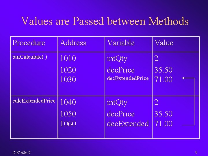 Values are Passed between Methods Procedure Address Variable Value btn. Calculate( ) 1010 1020