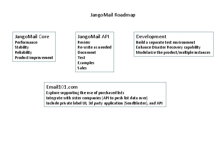 Jango. Mail Roadmap Jango. Mail Core Performance Stability Reliability Product improvement Jango. Mail API