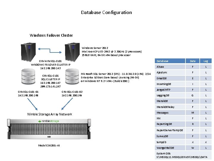 Database Configuration Windows Failover Cluster Windows Server 2012 Intel Xeon CPU E 5 -2643