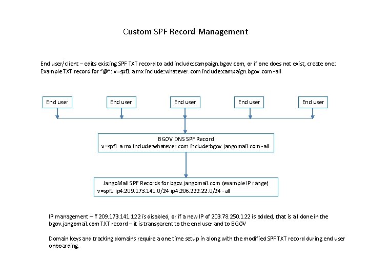Custom SPF Record Management End user/client – edits existing SPF TXT record to add